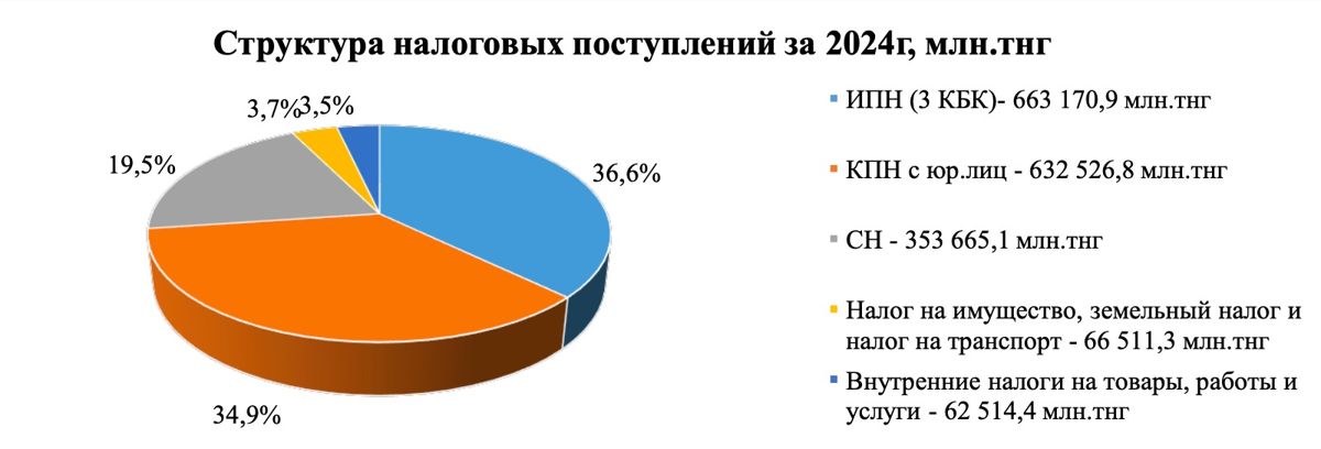 Структура налоговых поступлений за 2024 год