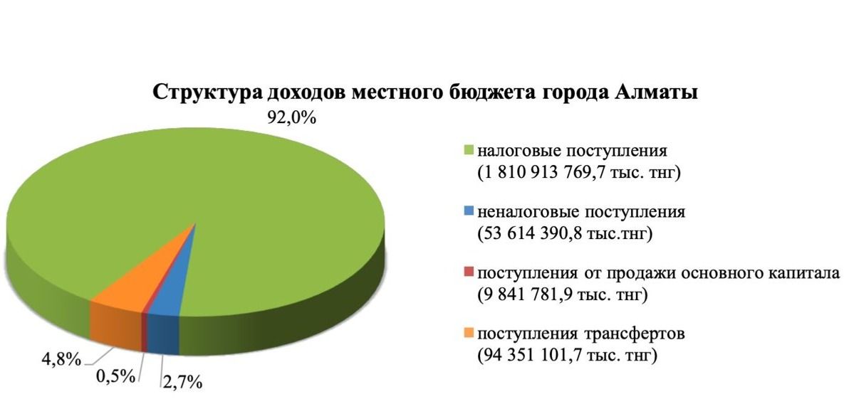 Структура доходов местного бюджета Алматы в 2024 году