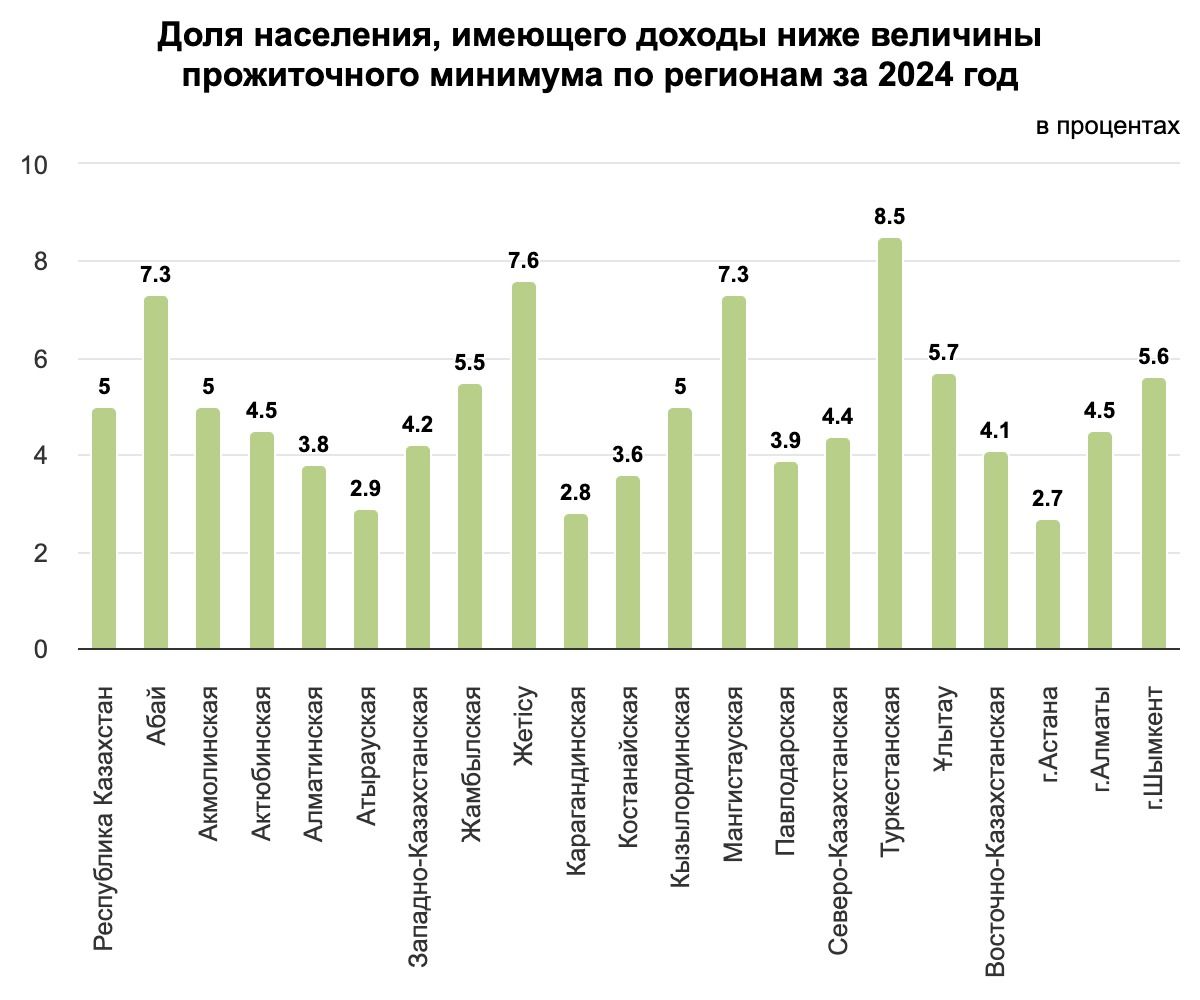 Доля населения с доходами ниже прожиточного минимума в 2024 году