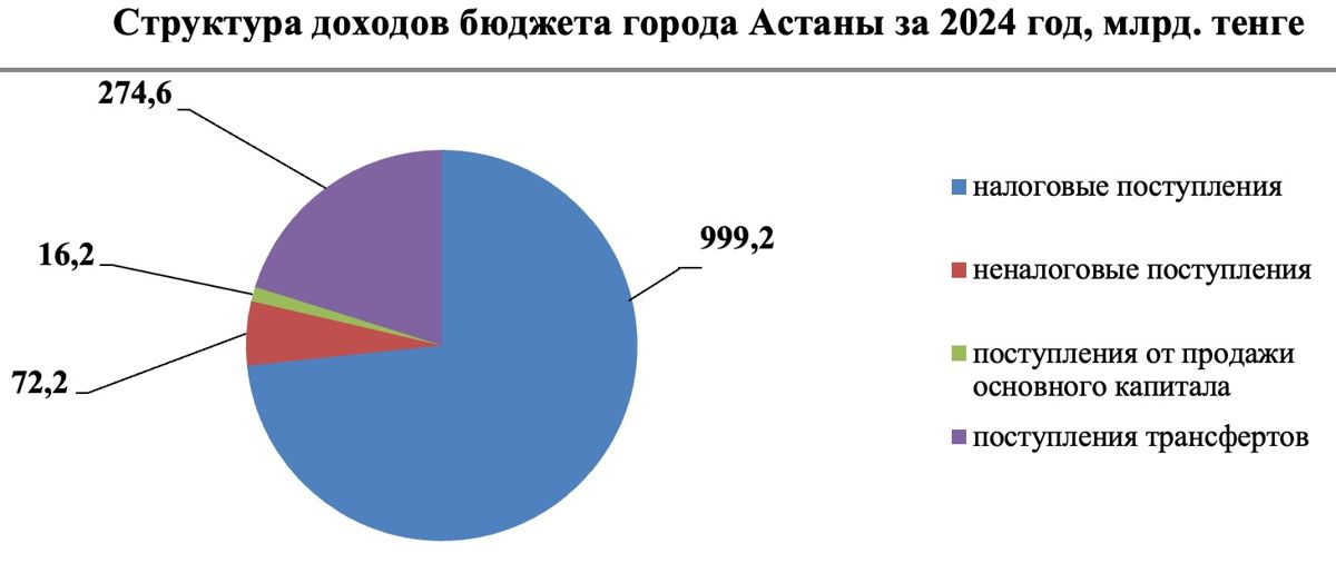 Структура доходов бюджета г. Астаны за 2024 год