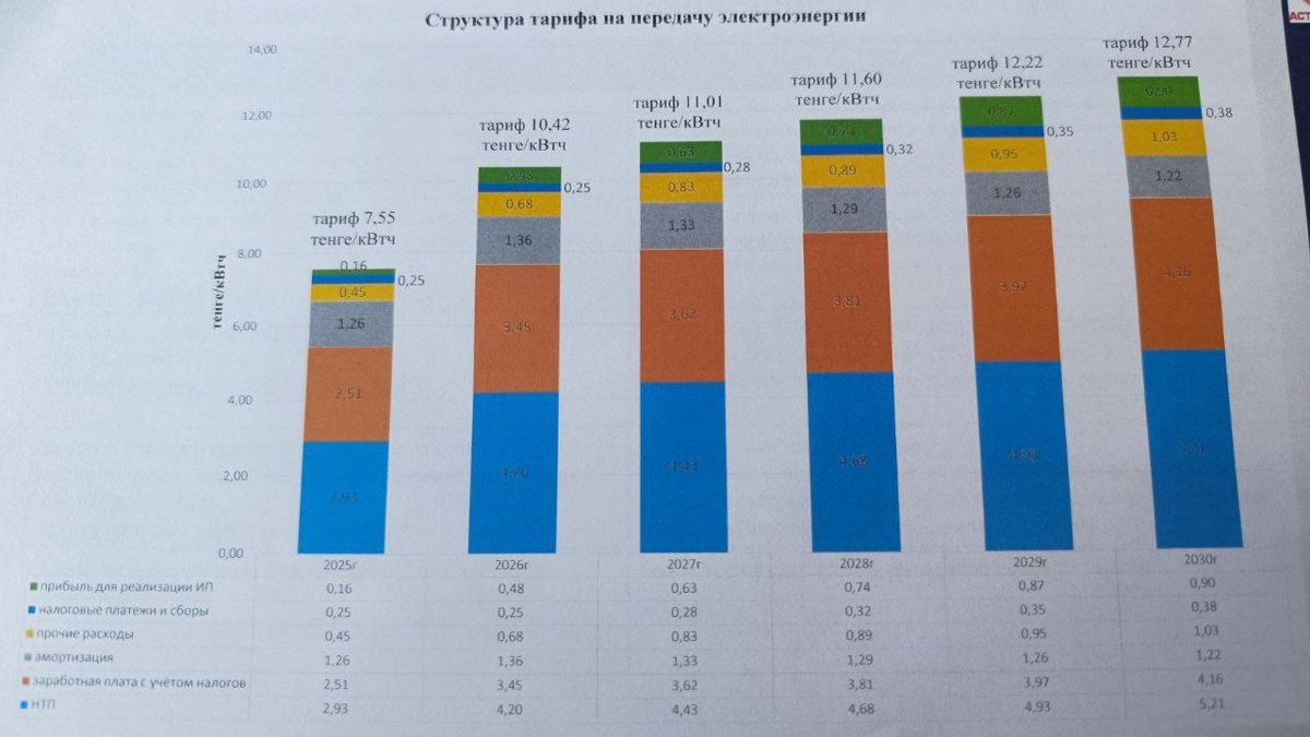 Структура предлагаемых тарифов