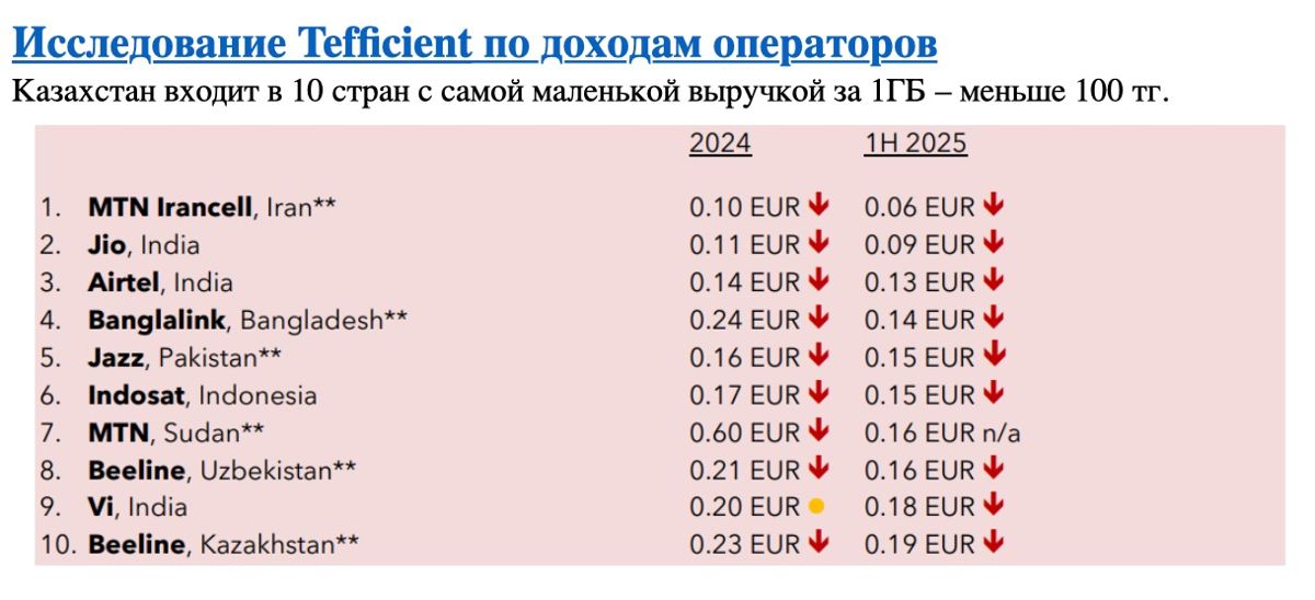 Исследование Tefficient по доходам операторов