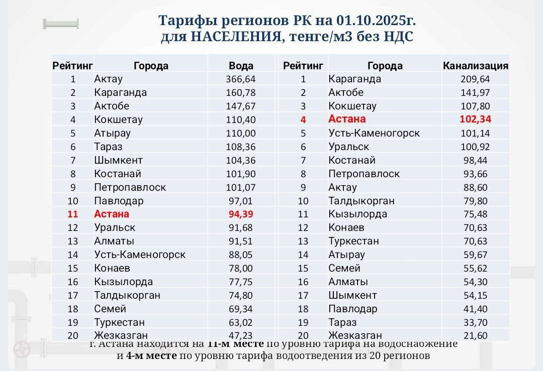 Тарифы различных регионов