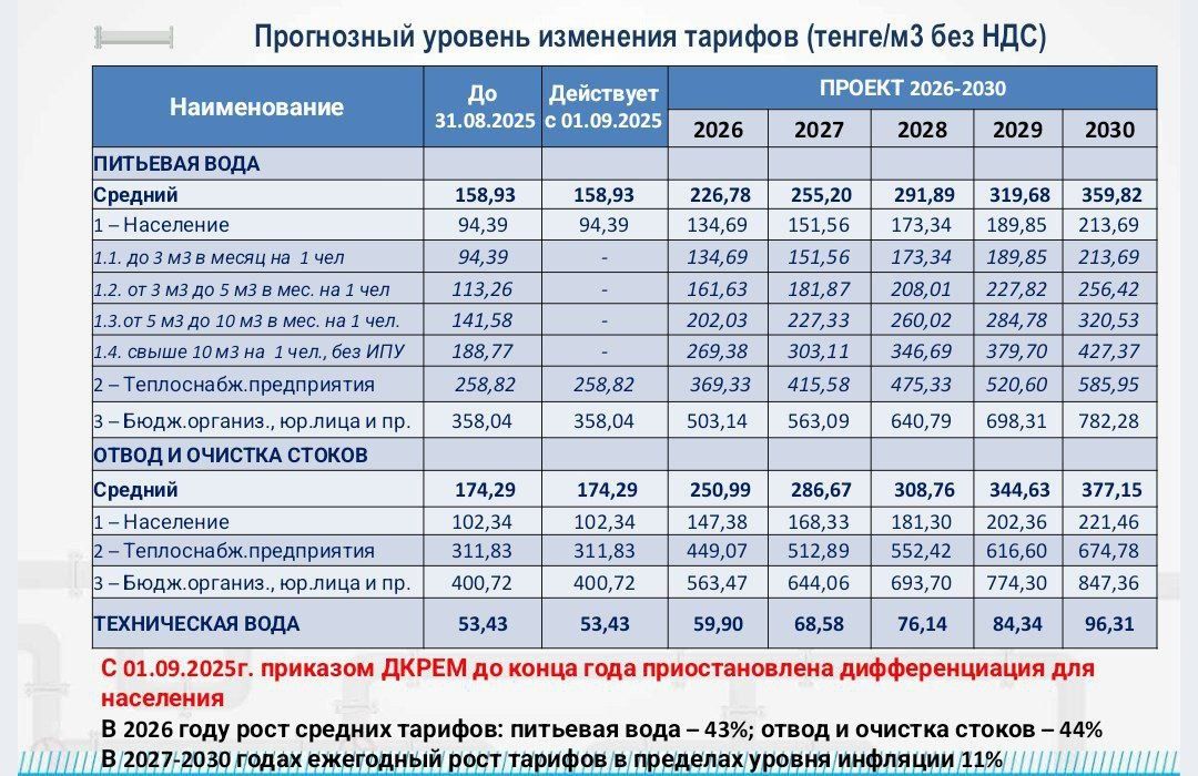 Прогнозный уровень изменения тарифов до 2030