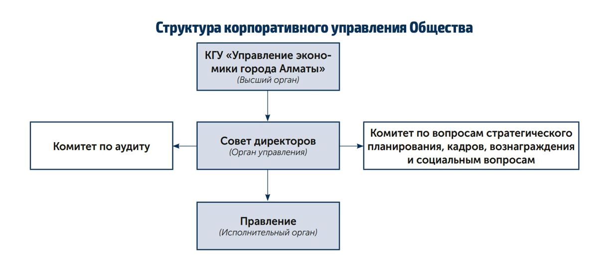 Структура управления ЦРА