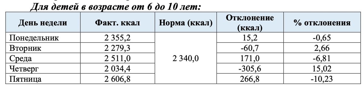 Количество калорий, которое потребляют дети в возрасте от 6 до 10 лет в школах Алматы