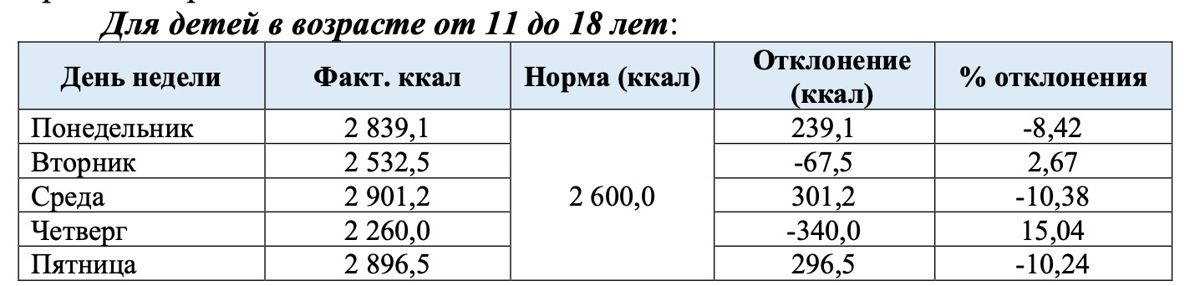 Количество калорий, которое потребляют дети от 11 до 18 лет