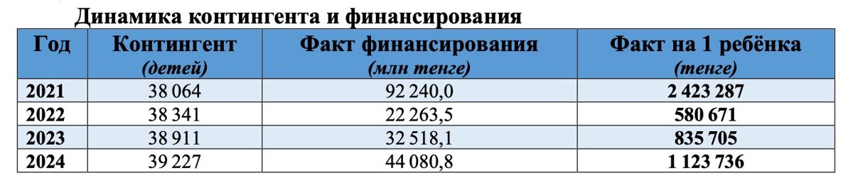 Финансирование садиков