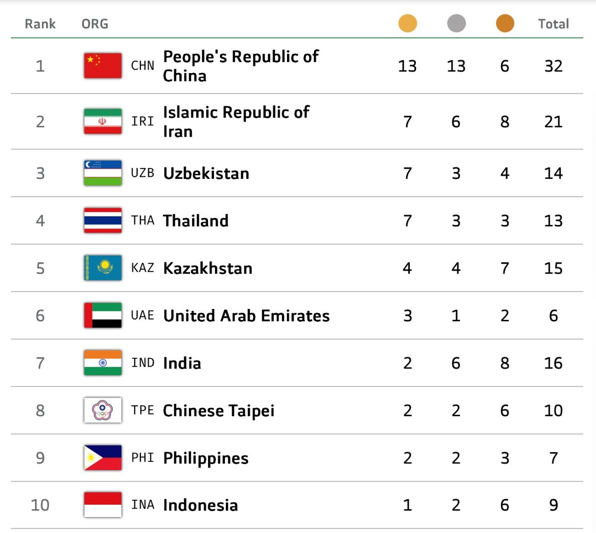 Медальная таблица