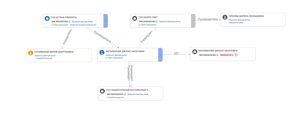 Компании, которые учреждала  (в которых числится) Джанат Матайбекова
