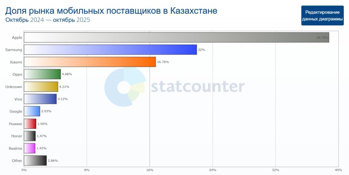 Статистика по брендам смартфонов