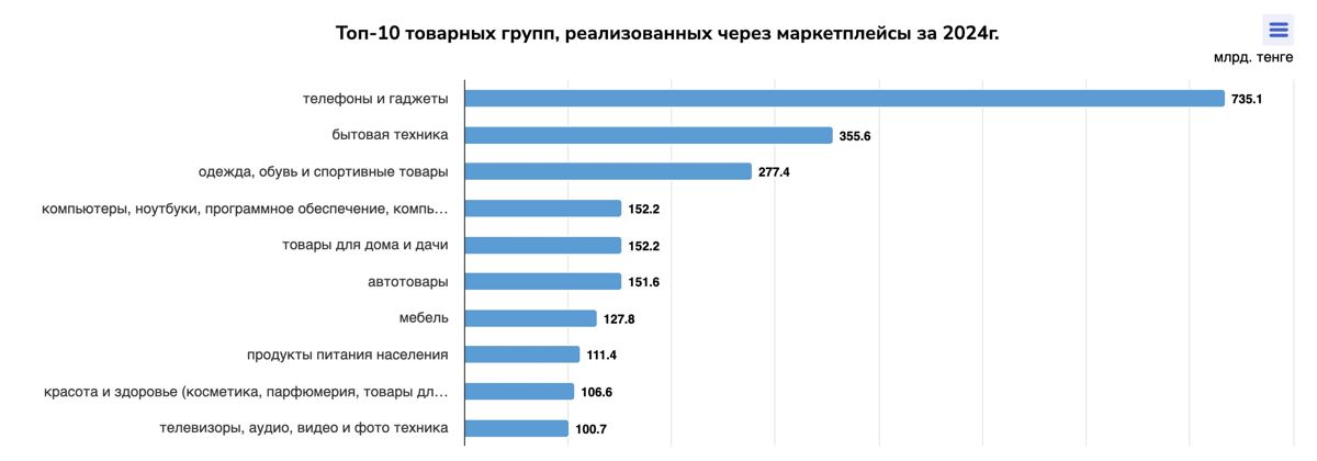 Выручка за товары, проданные на маркетплейсах