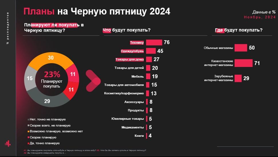 Планы казахстанцев на Чёрную пятницу в 2024 году
