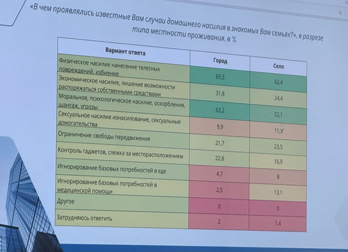 Виды насилия в казахстанских семьях