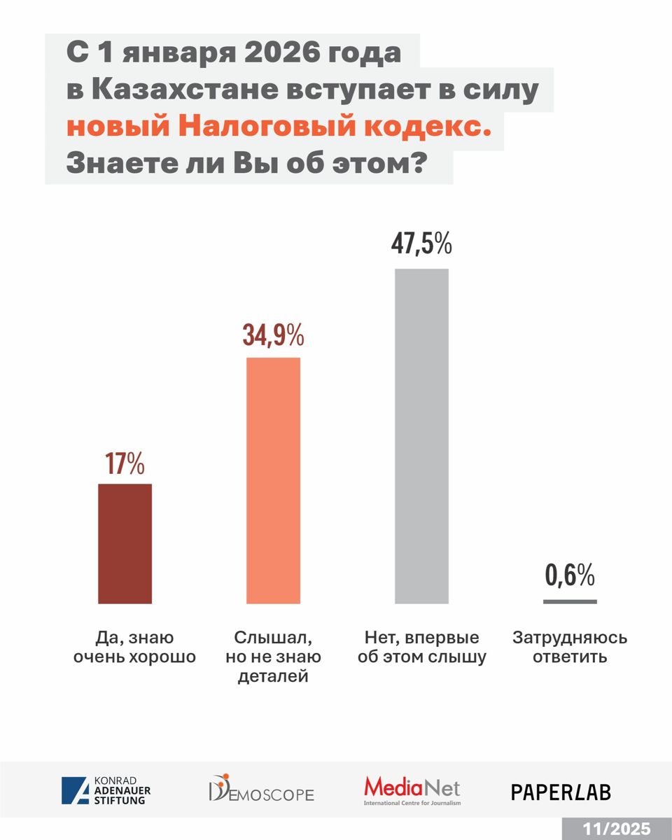 Результаты опроса