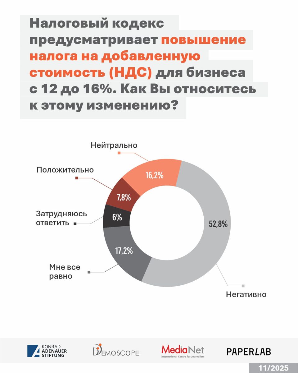 Результаты опроса