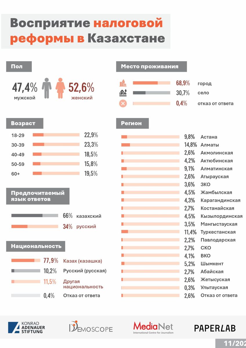 Результаты опроса