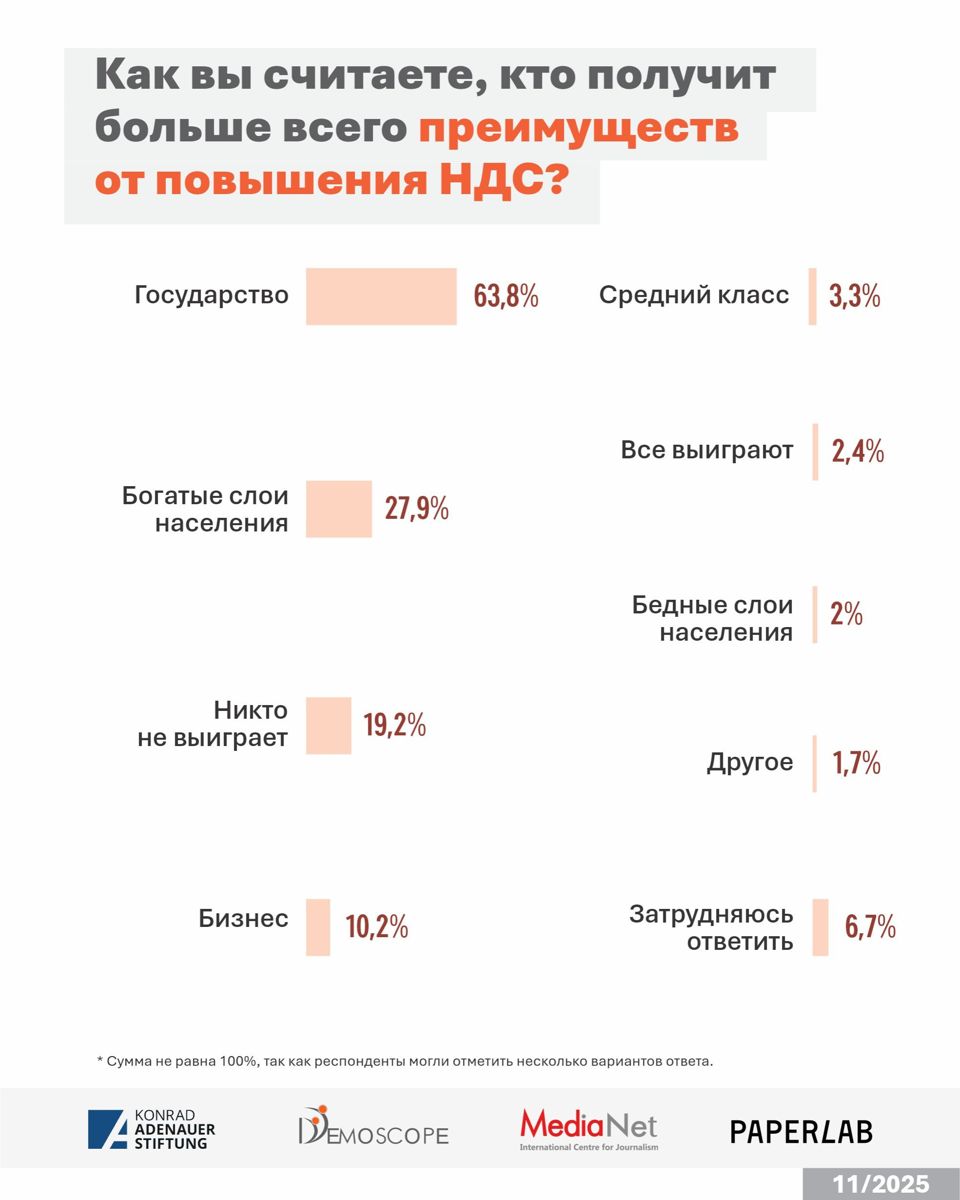 Результаты опроса