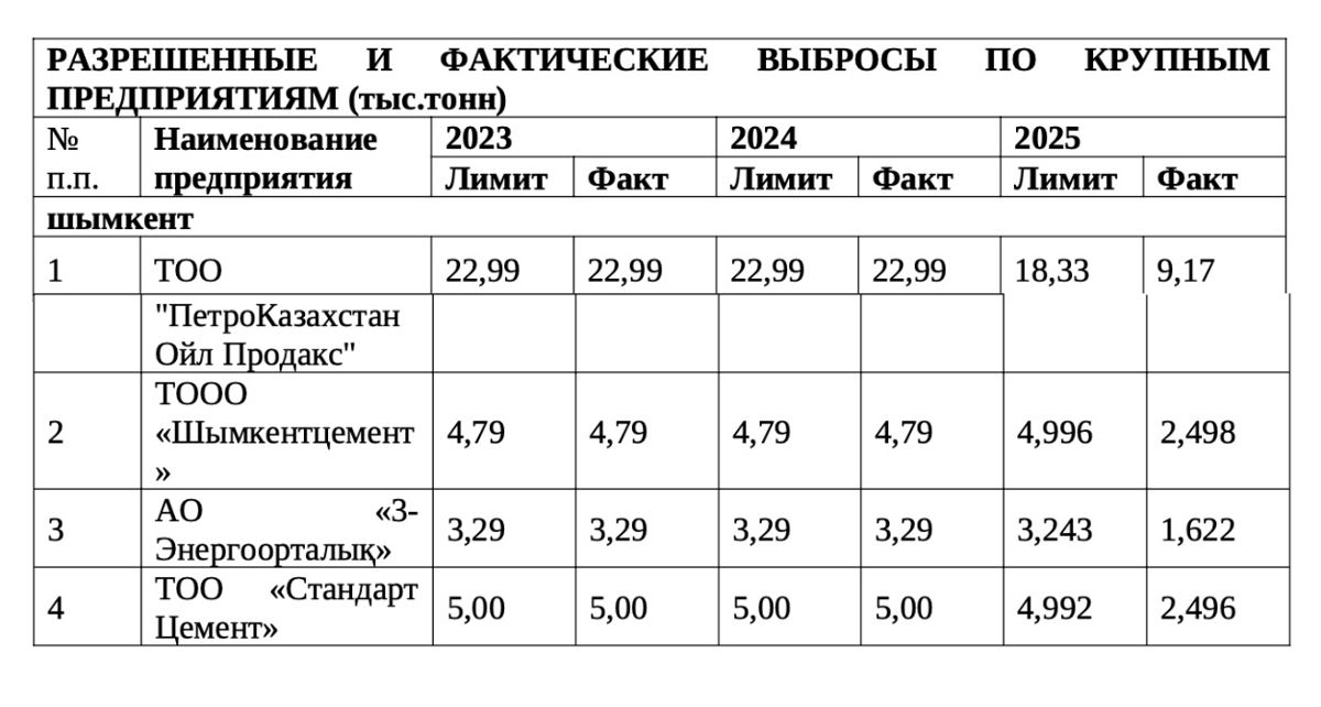 Выбросы предприятий в Шымкенте