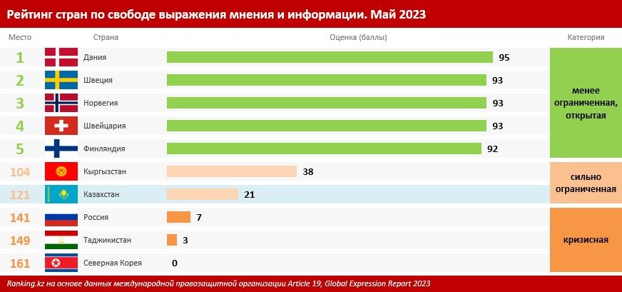 Рейтинг стран по свободе мнения и информации в 2023 году. Казахстан – 121-е место Рейтинг стран по свободе мнения и информации в 2023 году. Казахстан – 121-е место