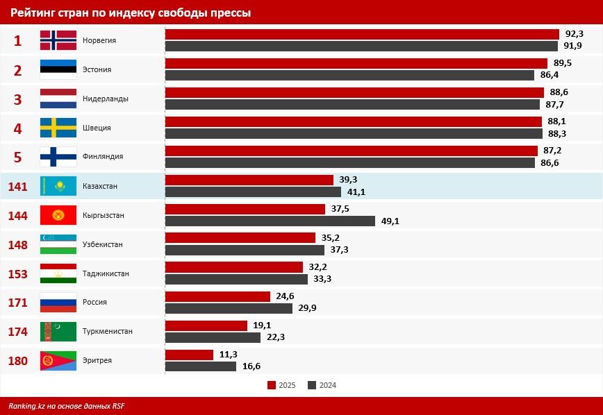 Рейтинг стран по свободе прессы в 2025 году. Казахстан – 141-е место Рейтинг стран по свободе прессы в 2025 году. Казахстан – 141-е место