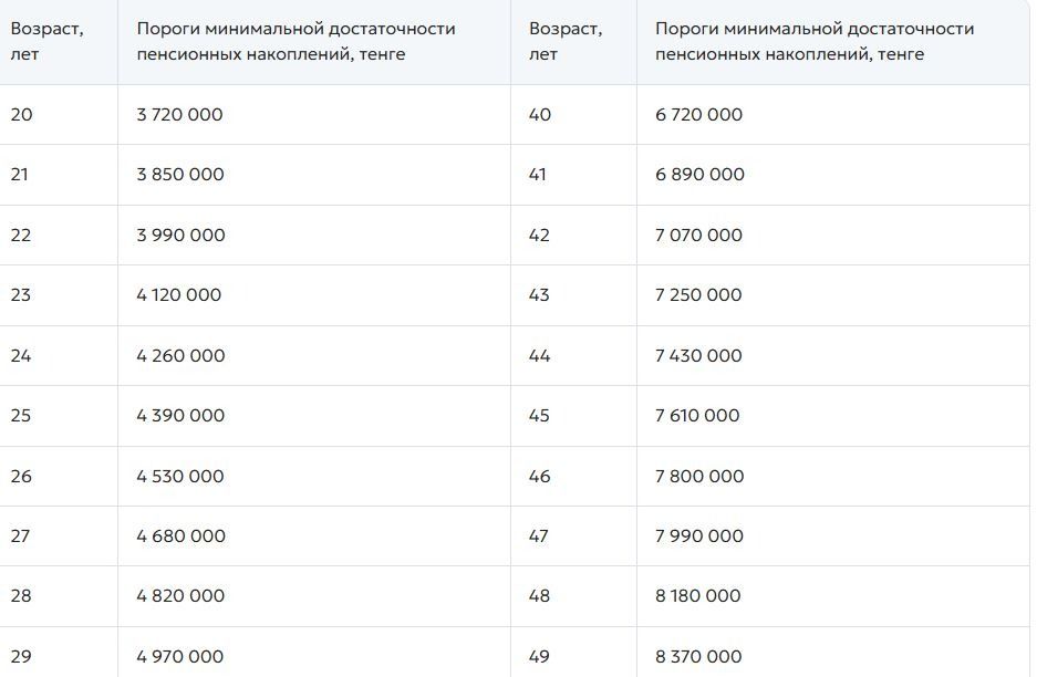 Порог минимальной достаточности