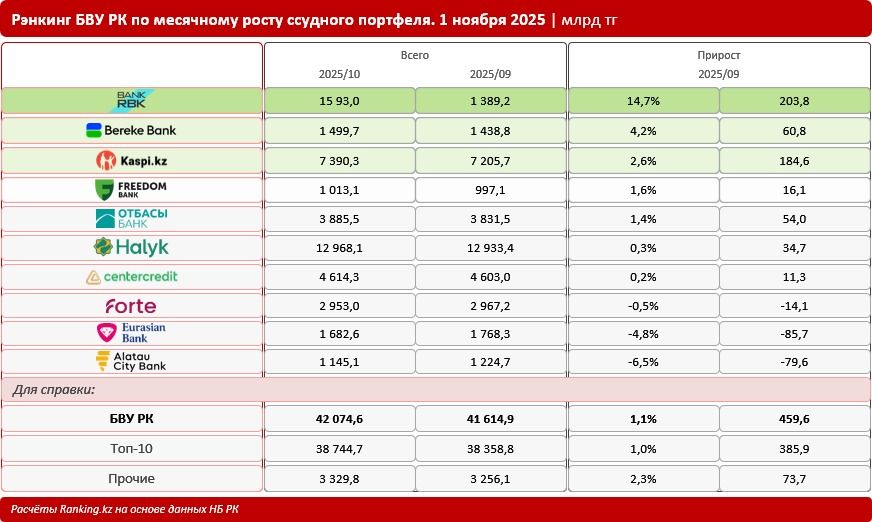 Рейтинг БВУ по месячному росту ссудного портфеля