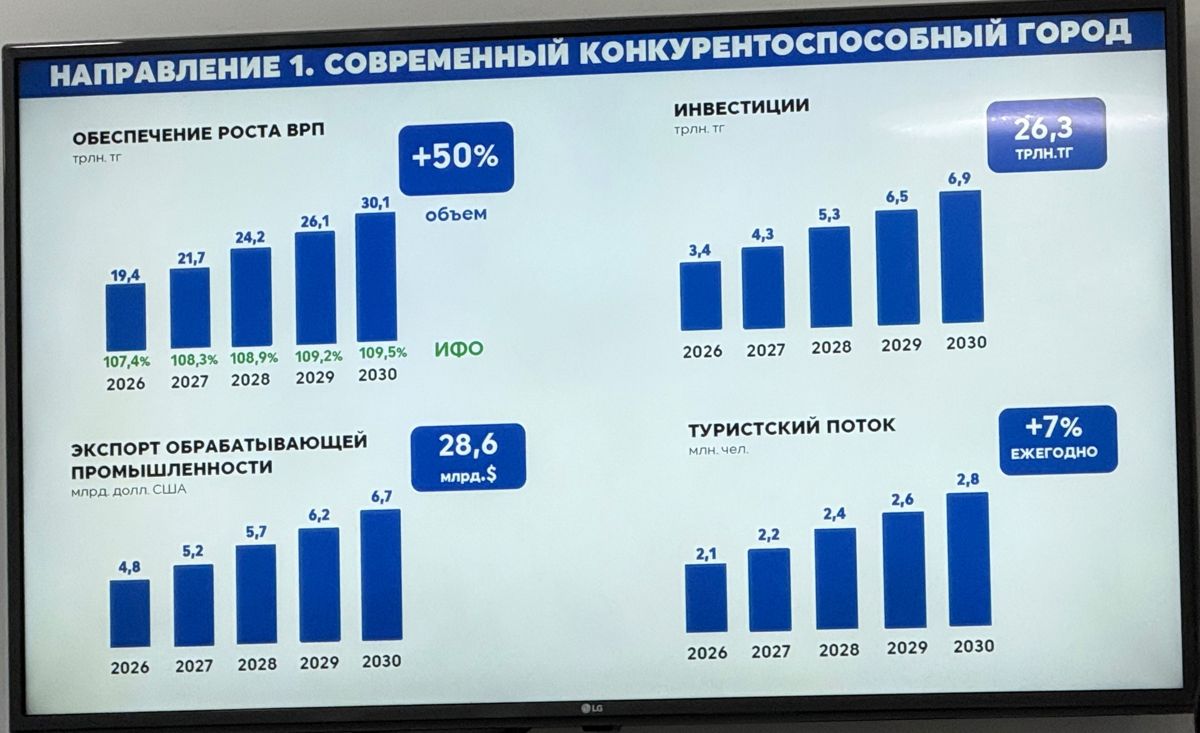 План развития Астаны
