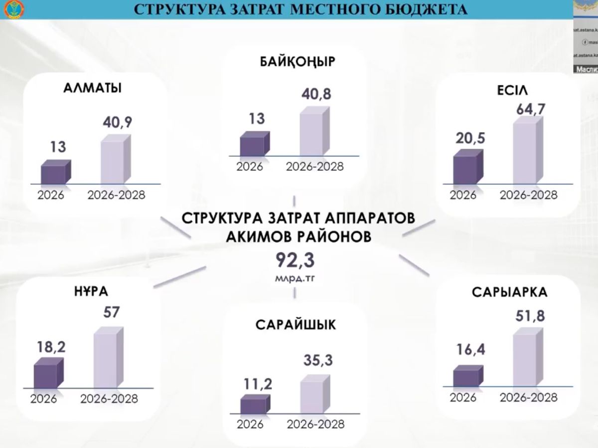 Траты аппаратов акимов районов Астаны на 2026 год