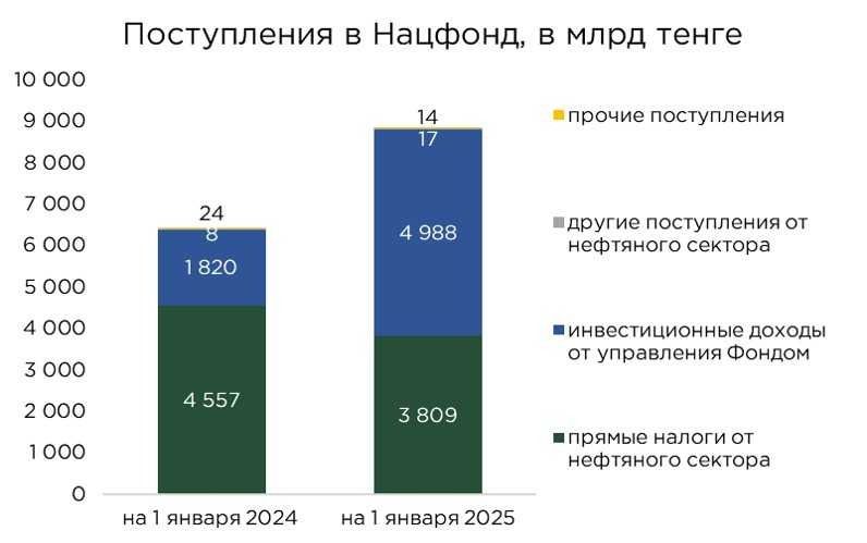 Поступления в Нацфонд 