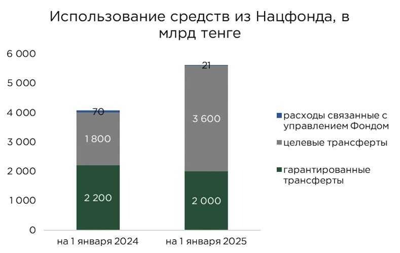 Использование средств Нацфонда
