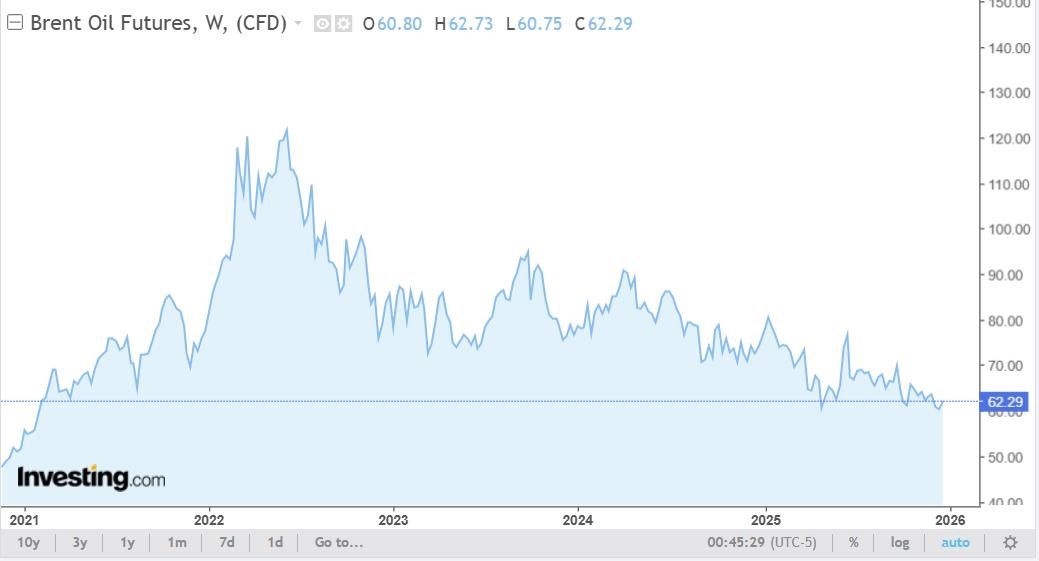 Динамика цен на нефть Brent с 2021 года