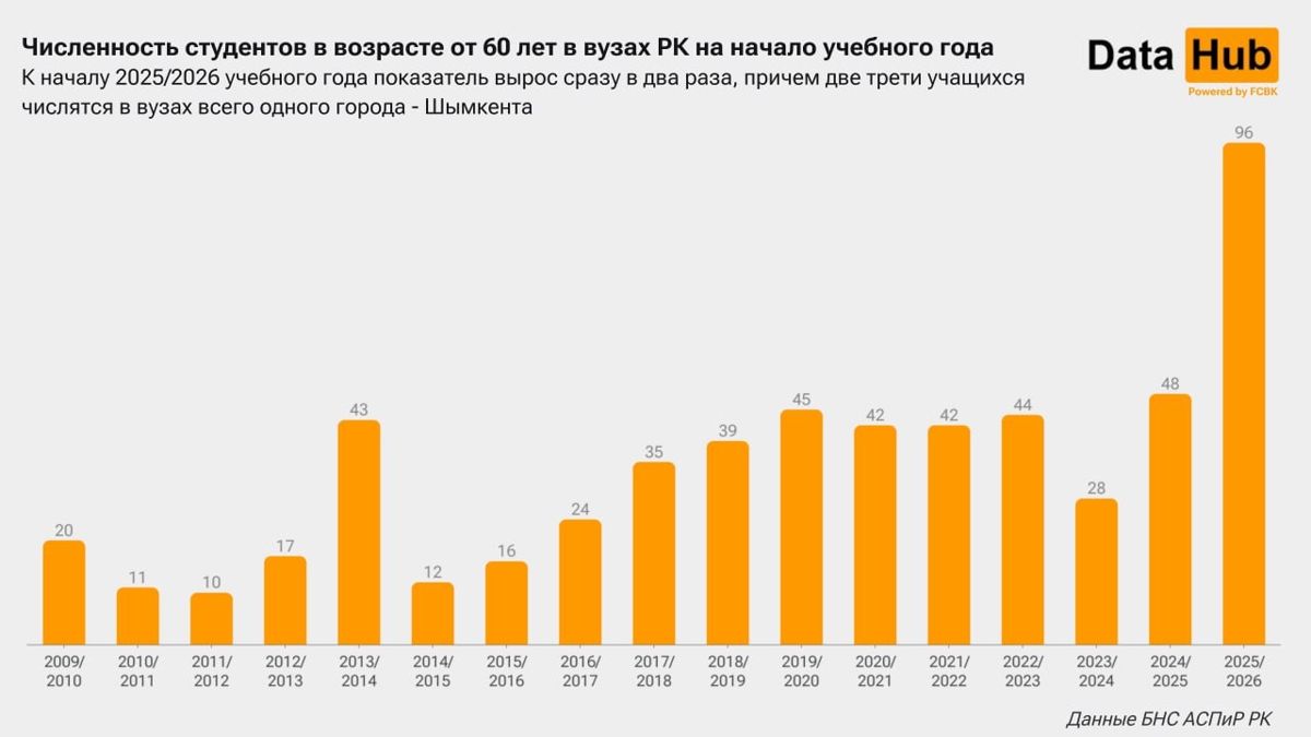 Динамика абсолютной численности студентов в возрасте от 60 лет