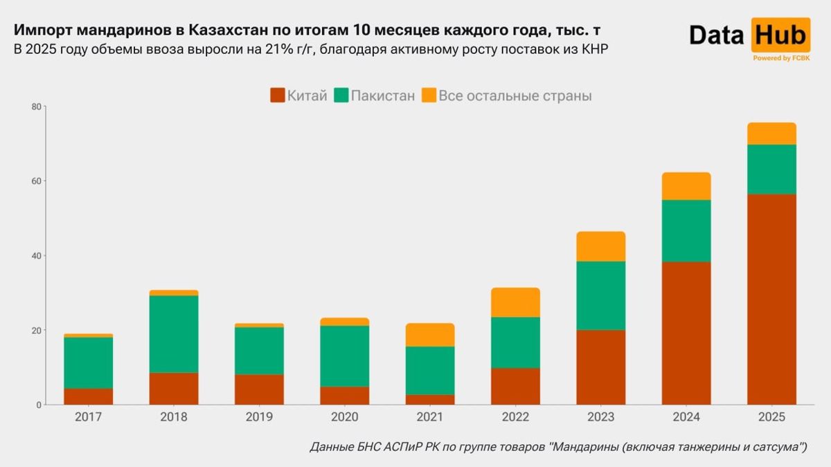 Импорт мандаринов в Казахстан по итогам 10 месяцев каждого года