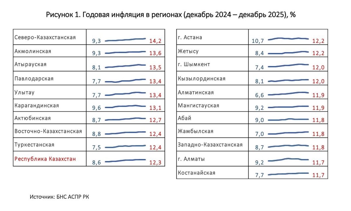 Годовая инфляция в регионах