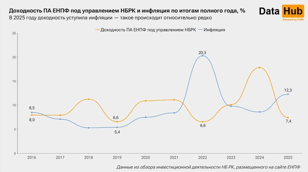 Доходность пенсионных активов и инфляция