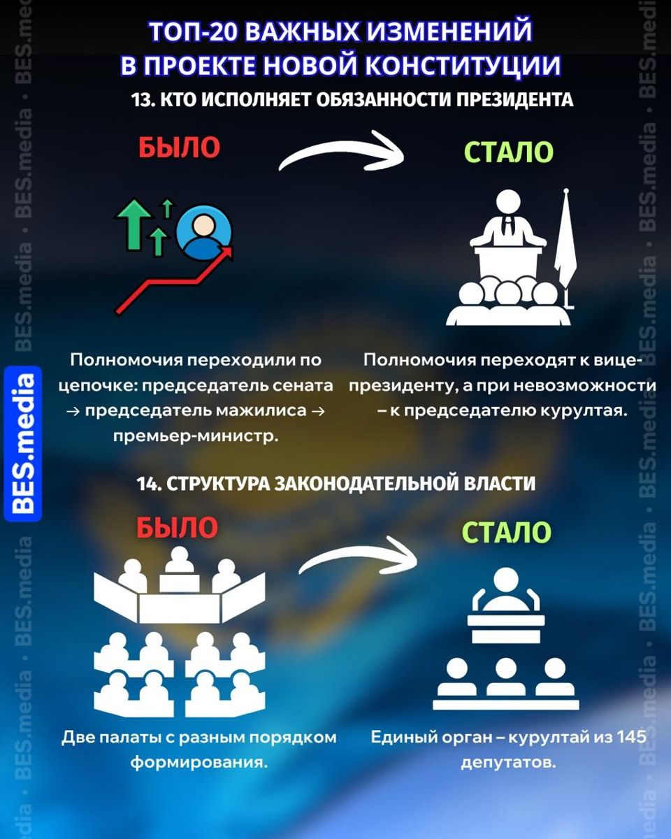 И.о. президента и структура законодательной власти