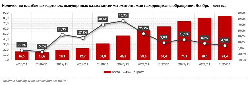 Количество платёжных карточек