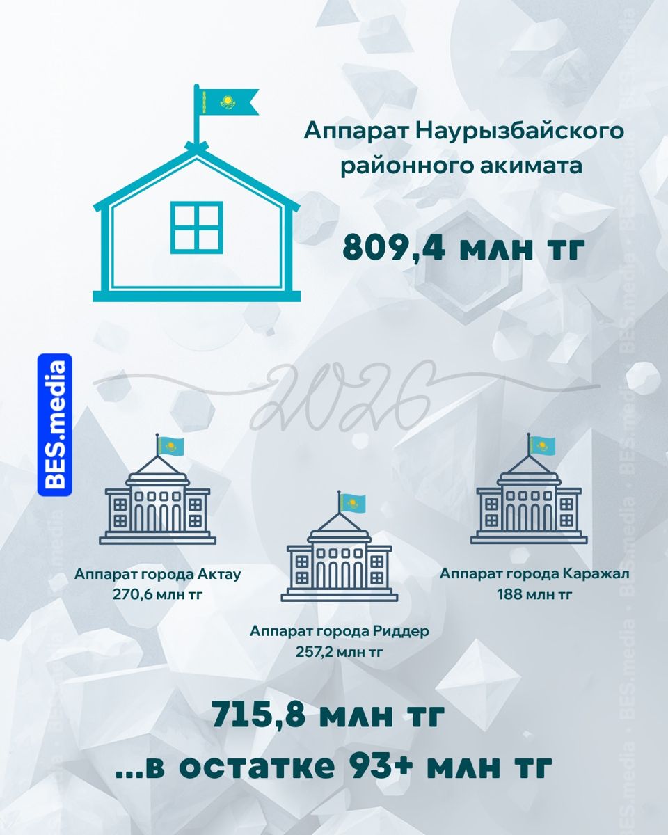 Содержание аппарата Наурызбайского районного акимата