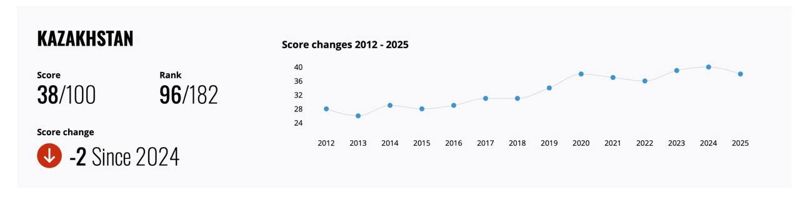 Казахстан ухудшил позиции в Индексе восприятия коррупции в 2025 году 