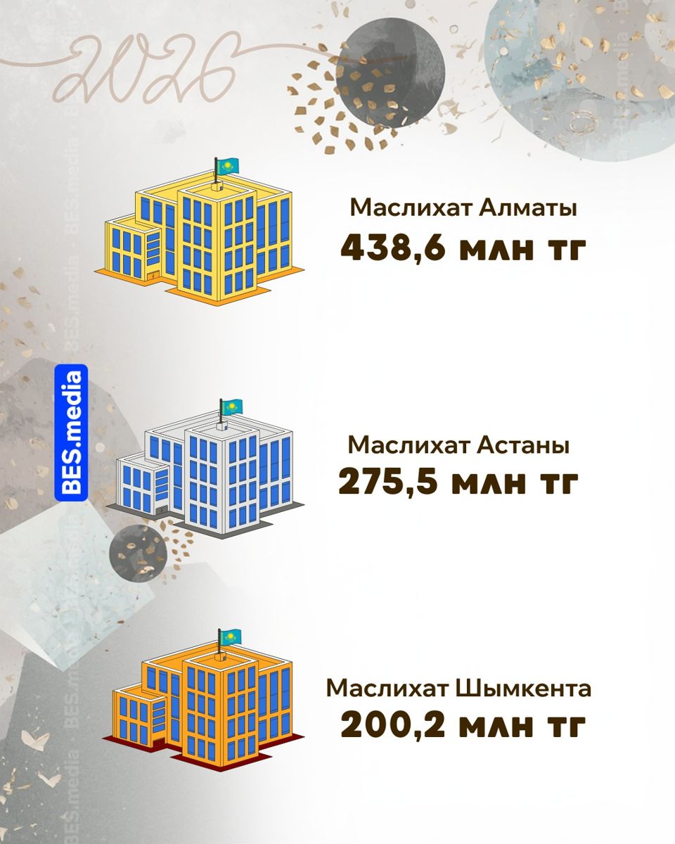 Сравнение содержания бюджетов маслихатов мегаполисов РК в 2026 году