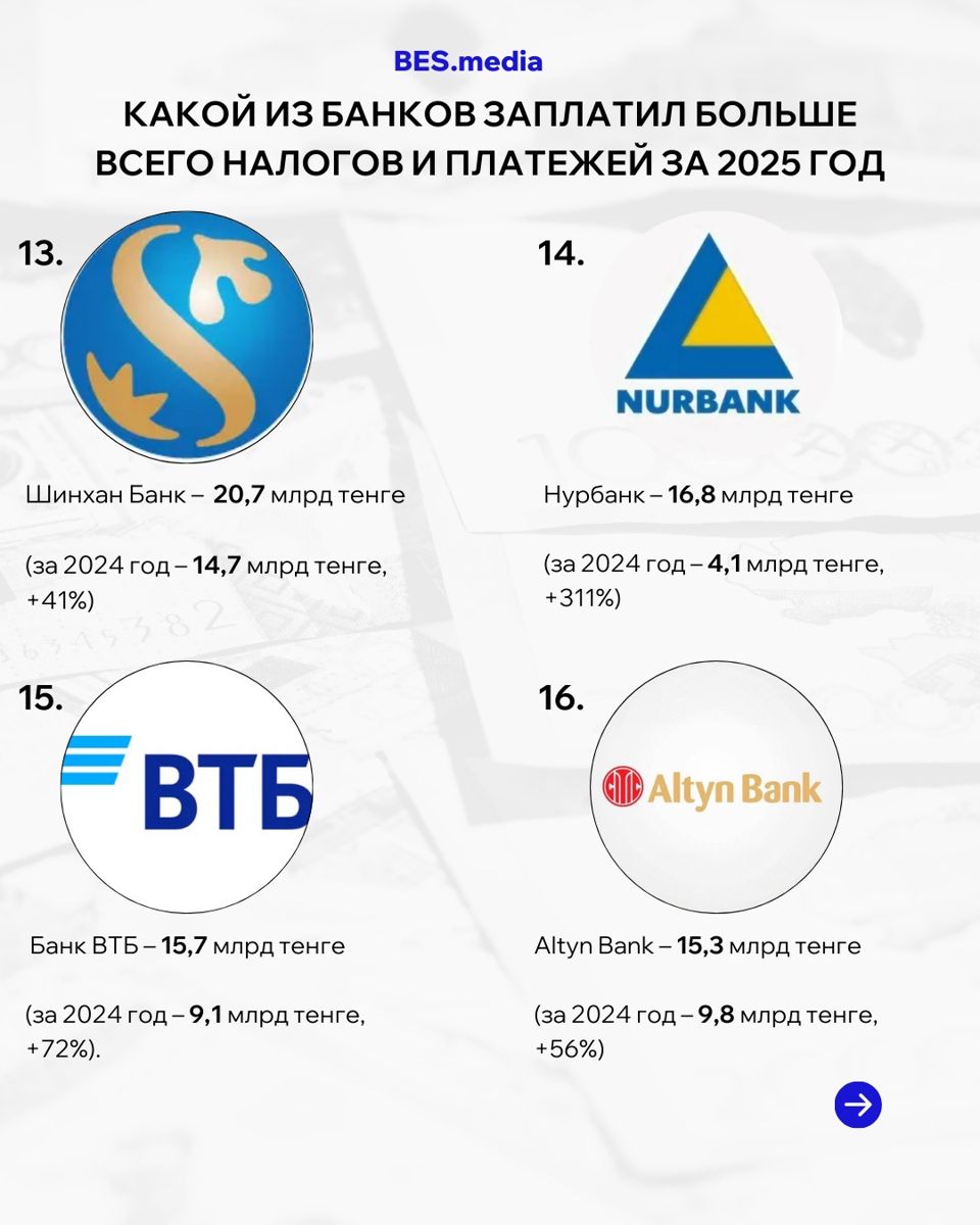 Сумма платежей, уплаченных в бюджет Шинхан банком, Нурбанком, Банком ВТБ, Altyn Bank