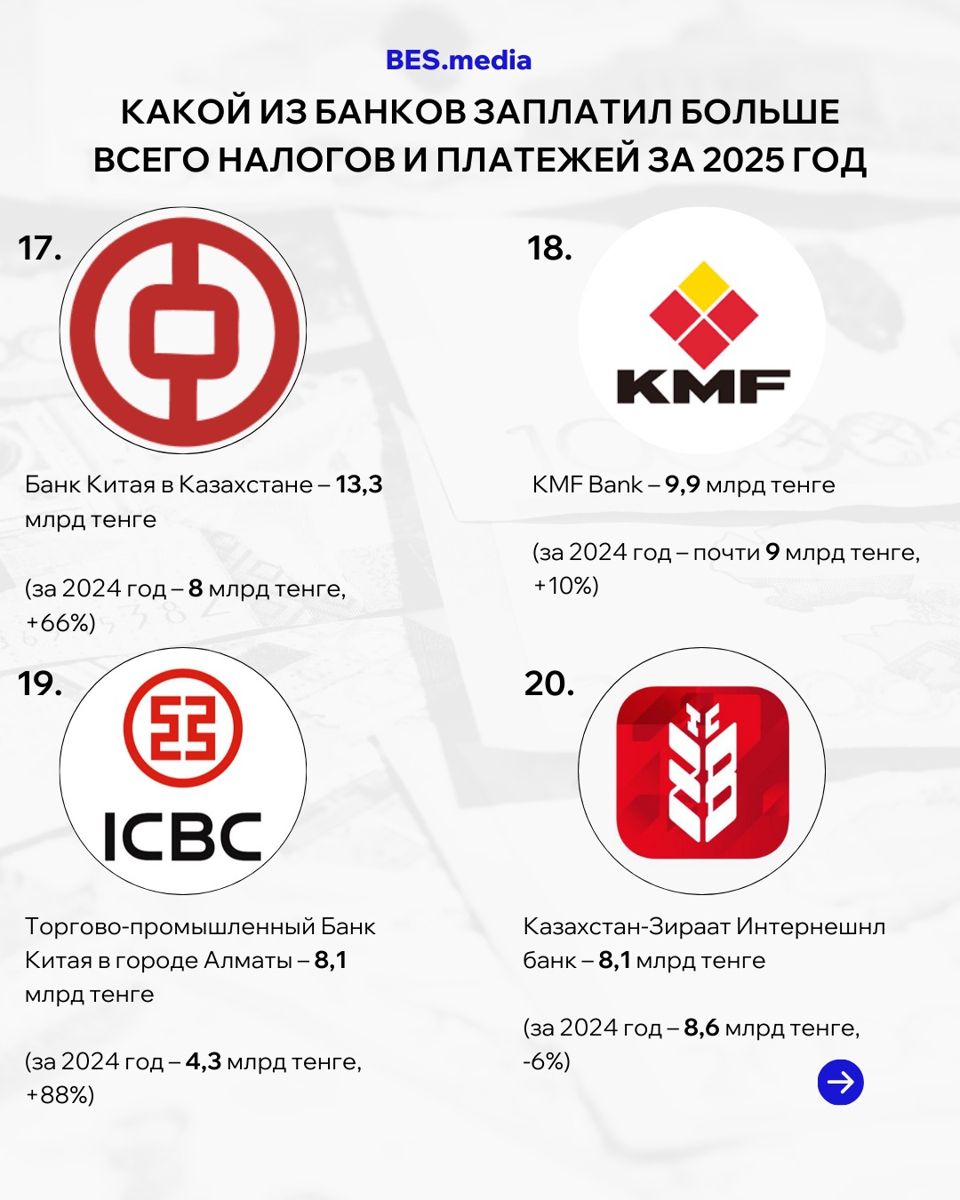 Инфографика с суммой платежей, уплаченных в бюджет Банком Китая в Казахстане, KFM Bank, ICBC, Казахстан-Зираат Интернешнл банком