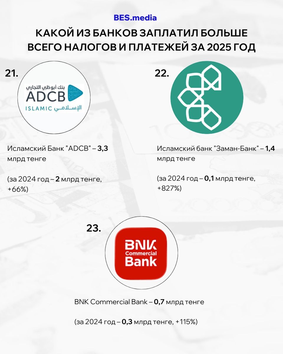 Сумма платежей, уплаченных в бюджет ADCB, Заман-Банком и BNK Commercial Bank