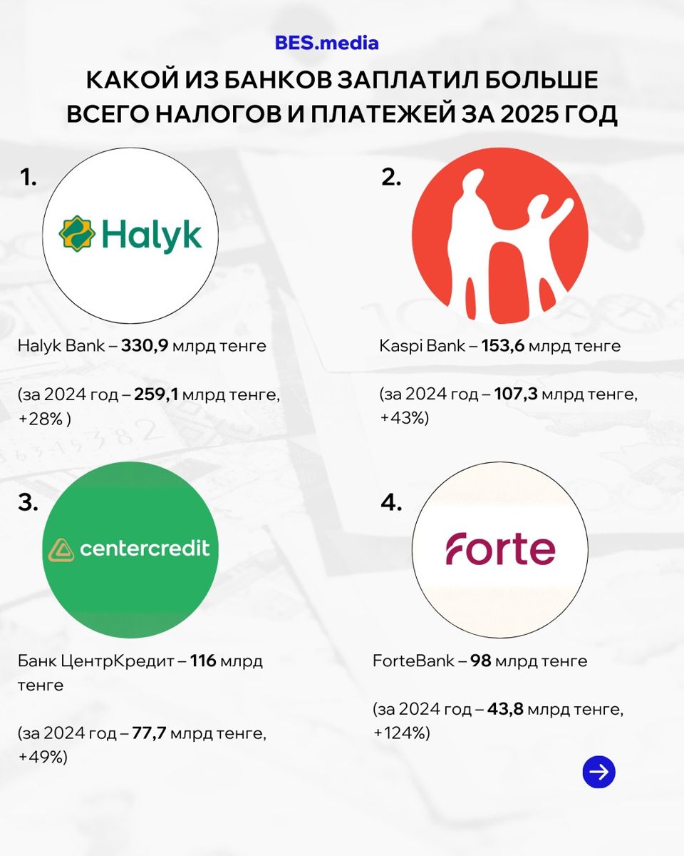 На таблице отображена сумма налогов, уплаченных банками Halyk, Kaspi, Centercredit и Forte