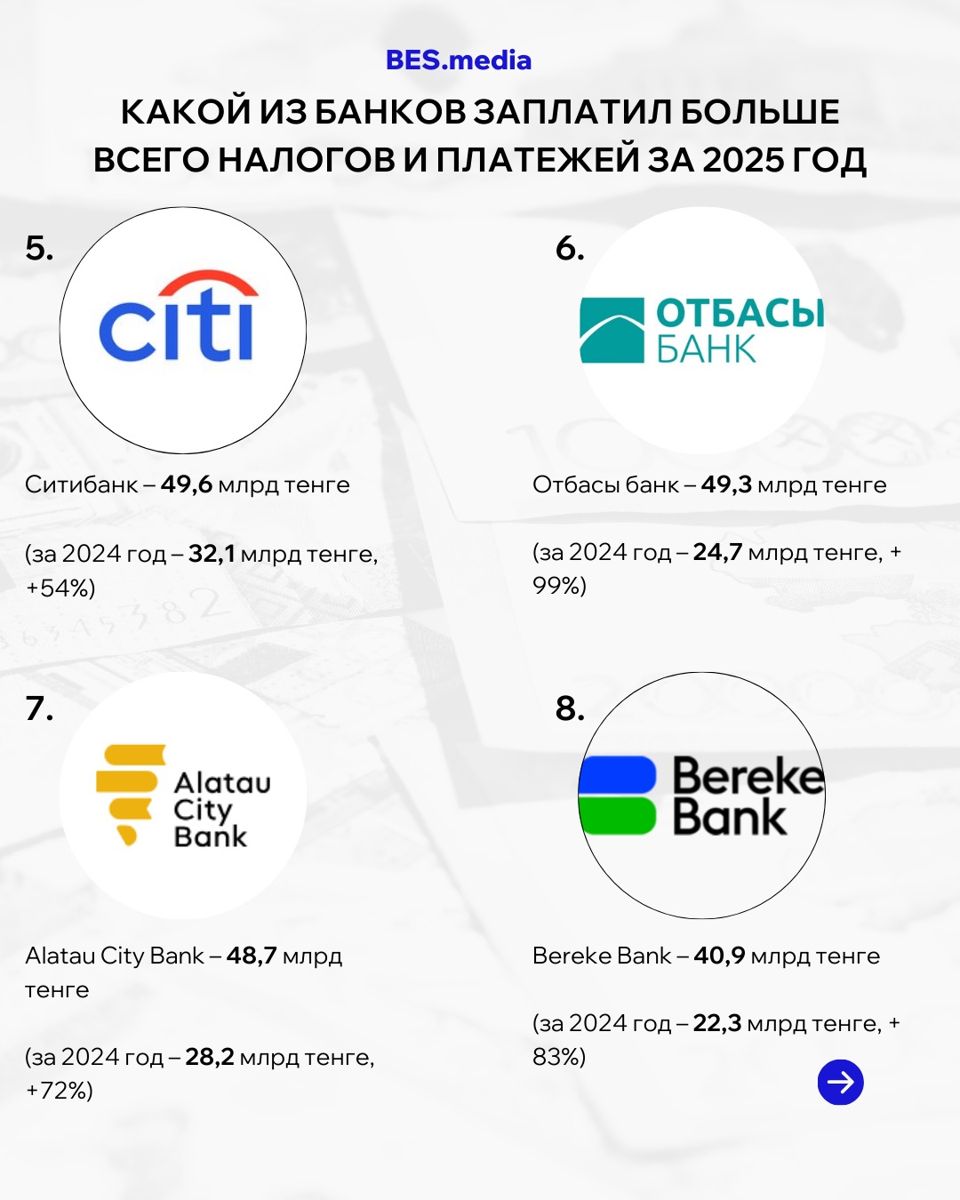 На инфографике сумма налогов, уплаченных Ситибанком, Отбасы банком, Alatau City Bank, Bereke Bank