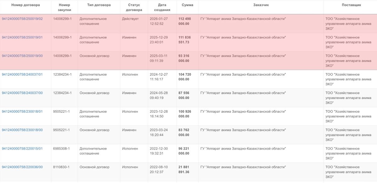 Контракты с ТОО 