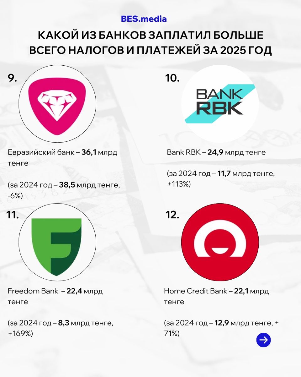 Инфографика с платежами в бюджет Сумма налогов в бюджет, уплаченных Евразийским банком, Bank RBK, Freedom Bank, Home Credit Bank 