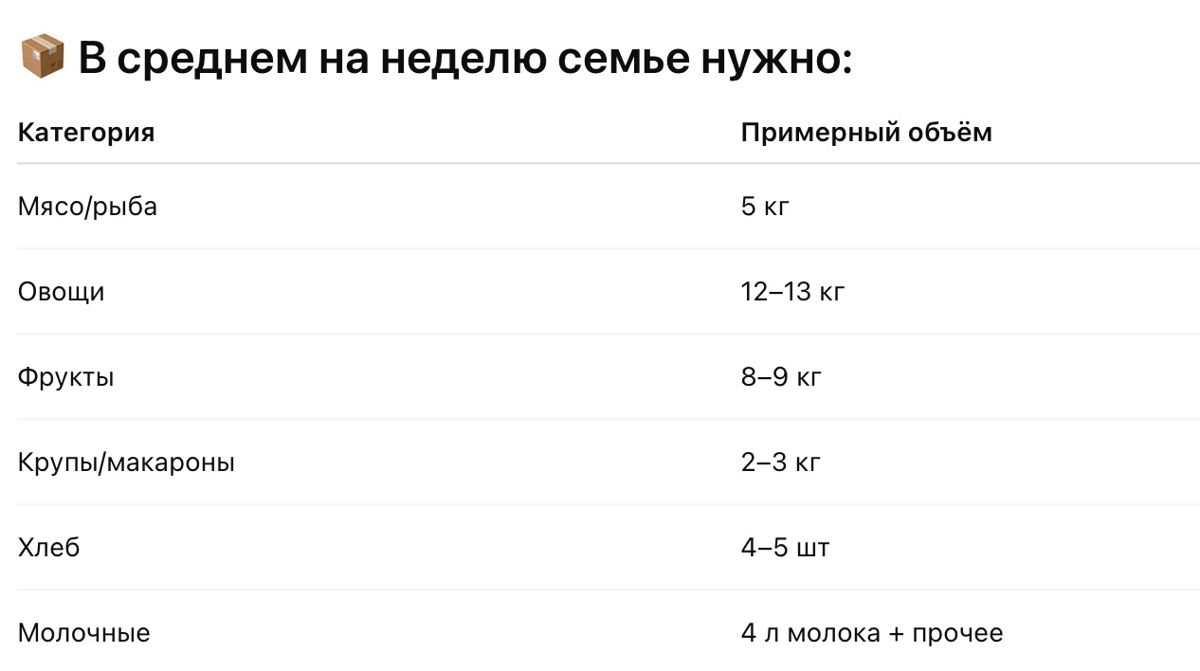 Сколько продуктов нужно семье в неделю