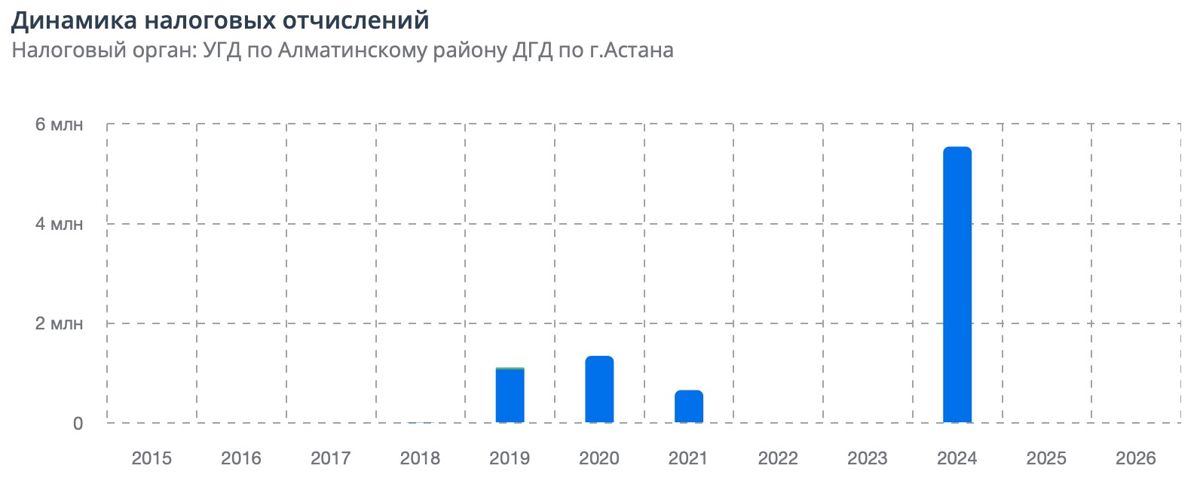 Налоговые отчисления ТОО